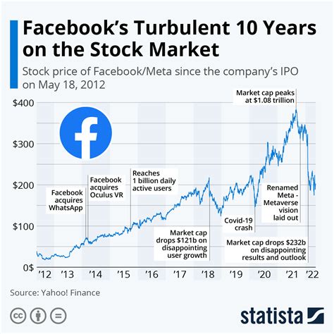 Chart: Facebook's Turbulent 10 Years on the Stock Market | Statista