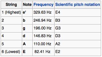 Standard Guitar Tuning Notes | Guitar