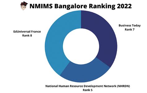 NMIMS Bangalore Ranking 2024: Business Today, NHRDN, EdUniversal