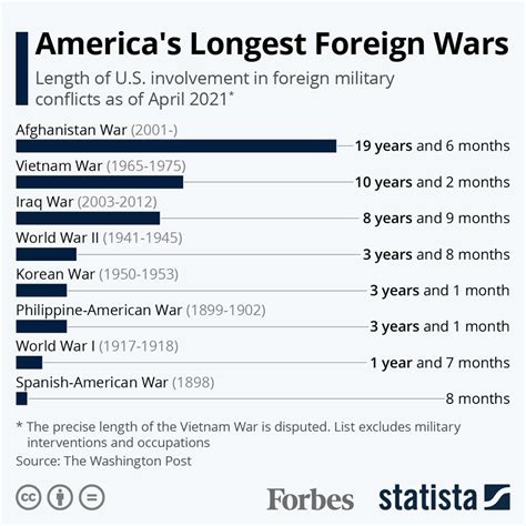 America’s Longest Foreign Wars [Infographic]