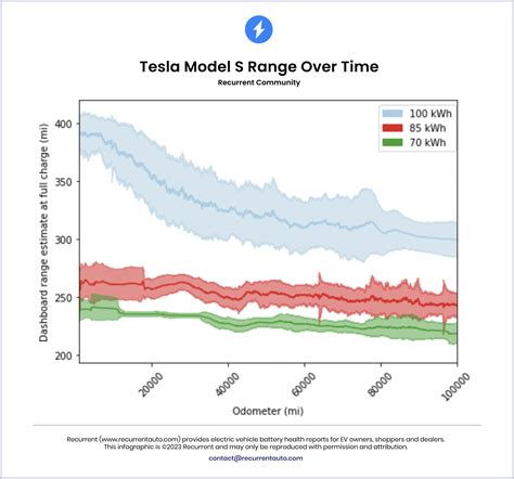 New Study: How Long Do Electric Car Batteries Last?