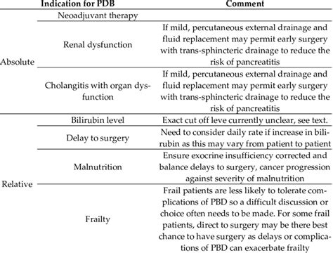 Absolute and relative indications for Percutaneous biliary drainage ...