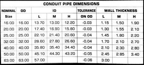 Pvc Electrical Conduit Sizes - Design Talk