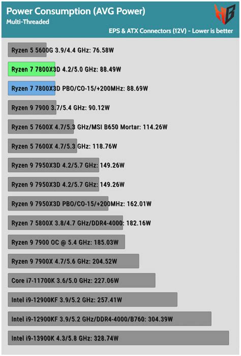 AMD Ryzen 7 7800X3D CPU Review: Performance, Thermals & Power Analysis ...