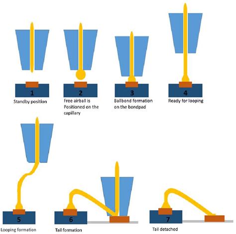 Figure 3 from Wire Shorting Elimination through Wirebond Process ...