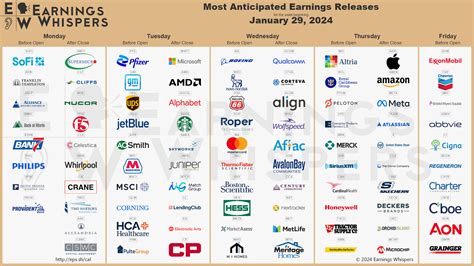 Most Anticipated Earnings Releases for the Week of January 29, 2024 : r ...