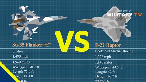 Su-35 vs F-22 | Which is a Better Fighter Jet? - YouTube