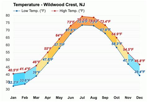 Wildwood Crest, NJ - Climate & Monthly weather forecast