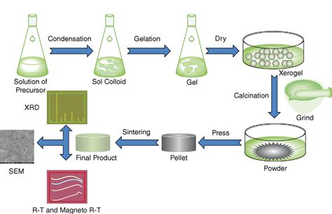 7 Schematic diagram of sol-gel method of synthesis. | Download ...