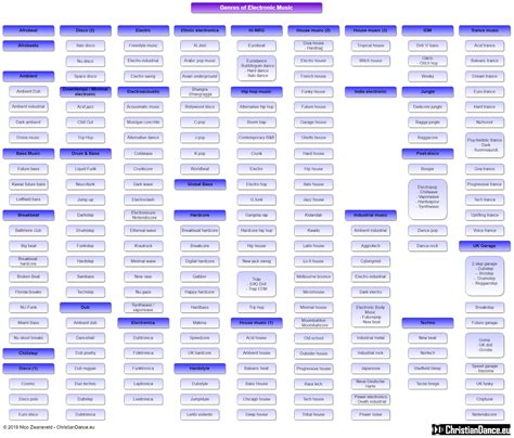 The Genres of Electronic Music - an overview... (v2)