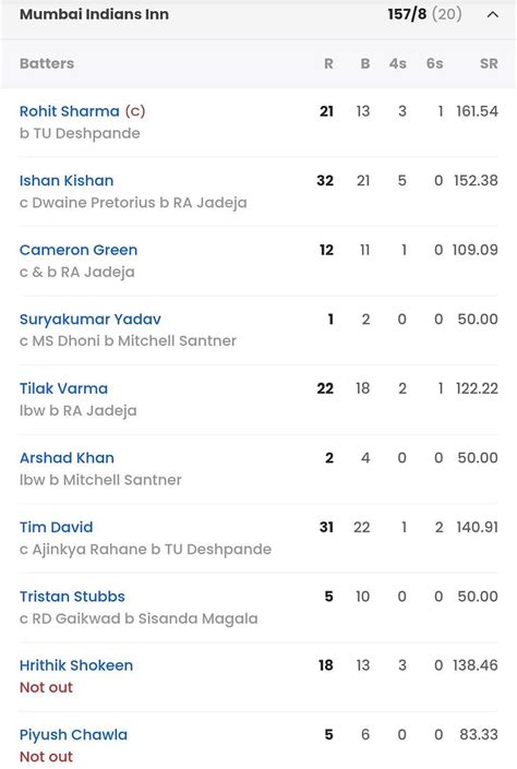 MI vs DC, Last Match Scorecard: Highlights and Results