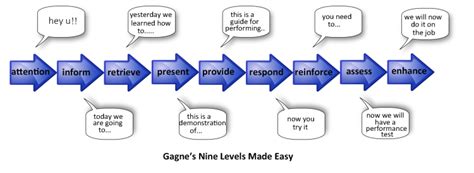 Gagne - Learning Theories