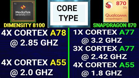 Snapdragon 870 Vs Dimensity 8100: Detailed Comparison