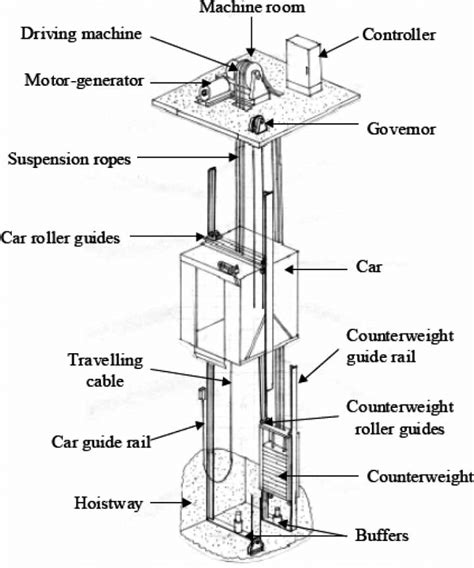 Main components of a typical traction-type passenger elevator [3 ...