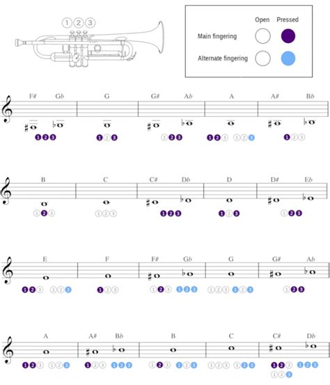 Trumpet Fingering Chart