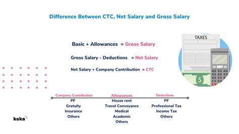 What is Cost to Company { CTC } ? | Meaning & Definition | Keka HR