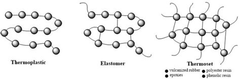 Los elastómeros: Características y usos