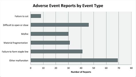 Complications related to robotic stapler use by adverse event type ...