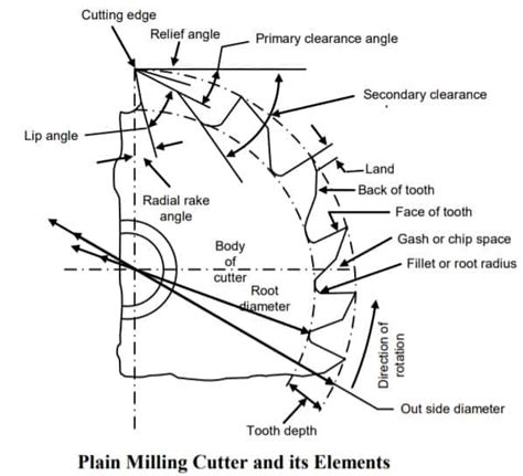 Milling Cutter- Types Of Milling Cutter used For Machining