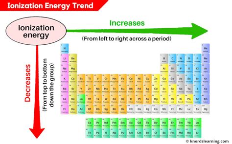 Ionization Energy Trend in Periodic Table (Explained)