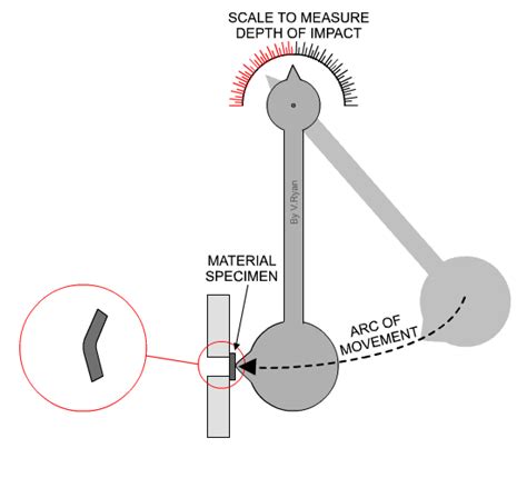 TOUGHNESS TESTING OF MATERIALS