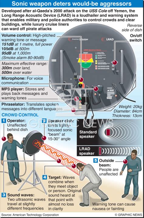 Military long range acoustic weapon infographic – Artofit