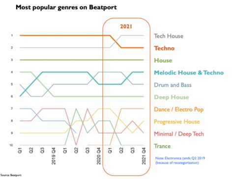 What Are The Most Popular Genres of Electronic Music in 2022 ...