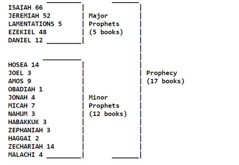 How Many Chapters Are In Each Book Of The Bible - CHURCHGISTS.COM