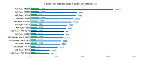 AMD Ryzen 5 4600G Performance Review | Benchmark | Comparison