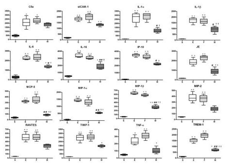 Protein Macroarray Data for Each Group at Day 3. Densitometric ...