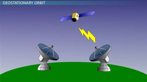 Sun-Synchronous vs. Geostationary Orbit | Overview & Examples - Lesson ...