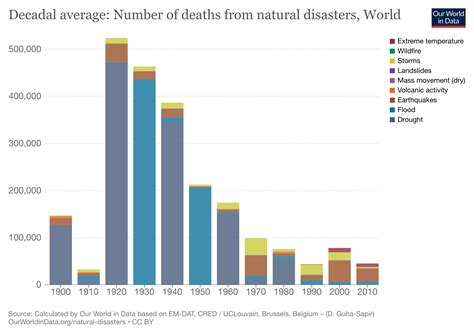 Interactive: Natural Disasters Around the World Since 1900