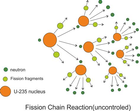 Nuclear Fission Basics - physicscatalyst's Blog