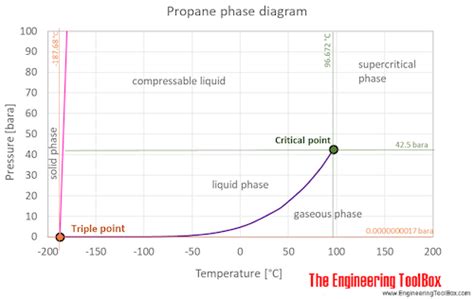 Propane - Thermophysical properties