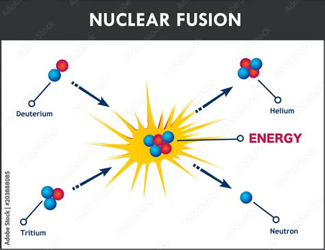 Diagram showing nuclear fusion Stock Vector | Adobe Stock