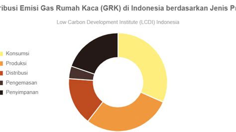 Kontribusi Emisi Gas Rumah Kaca (GRK) di Indonesia berdasarkan Jenis ...