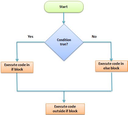 Conditional Statements in C | C Programming - Edusera