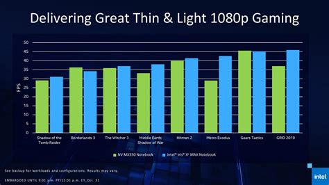 Intel presenta Iris Xe MAX, la prima GPU dedicata dell'azienda • TechByte