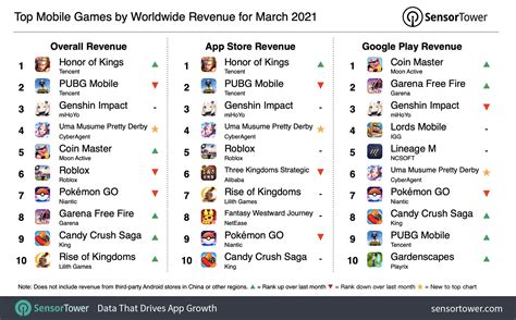 Top Grossing Mobile Games Worldwide for March 2021