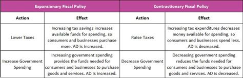 😀 Contractionary fiscal policy. Contractionary Monetary Policy ...