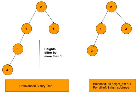 Balanced Binary Tree Leetcode Solution - TutorialCup