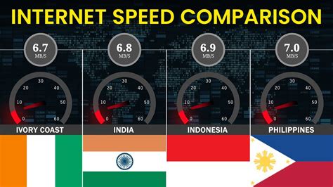 Internet Speed Comparison - YouTube