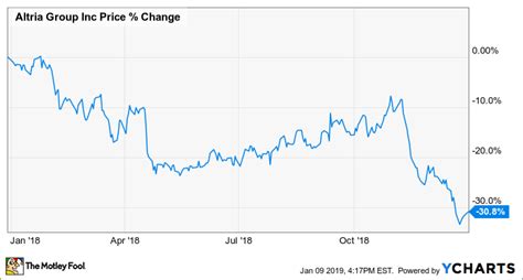 Why Altria Stock Fell 31% in 2018