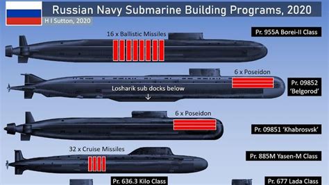 6 Types Of Submarines: The Russian Navy’s Extreme Modernization ...