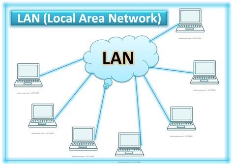 LAN MAN WAN | Types of Network | Metropolitan area Network