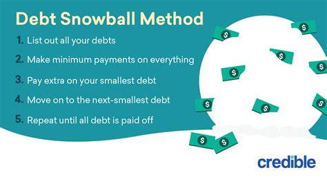 How the Debt Snowball Method Works to Pay Down Debt | Credible