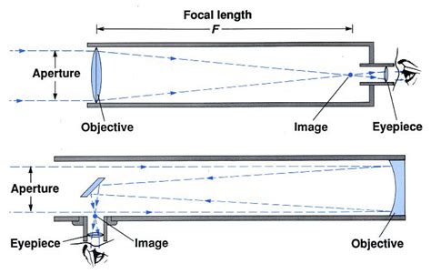 Galileo39s Telescope How It Works