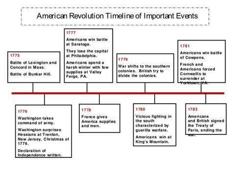 Unit 5: The American Revolution Diagram | Quizlet