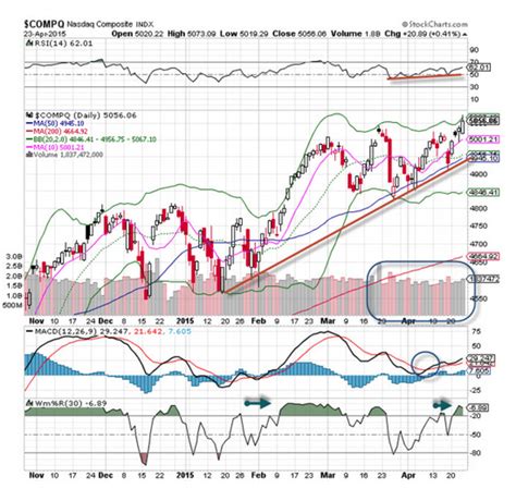 The Nasdaq Composite Index (^IXIC) is Today's 'Chart of the Day ...