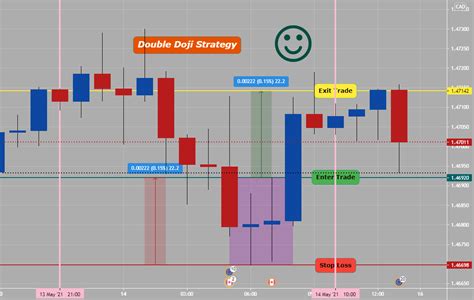 Double Doji Strategy (How To Trade) for OANDA:EURCAD by Anbat — TradingView